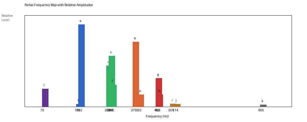 Partial frequency map showing all 13 identified partials with relative amplitudes.